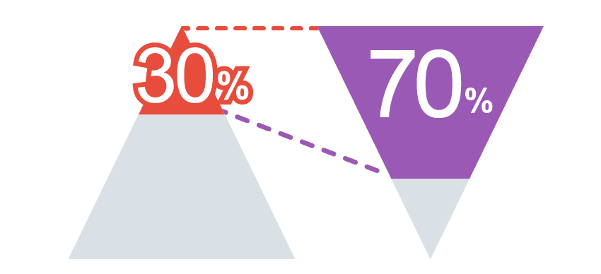 30%の上位客が70%の売上を占めることを表すピラミッドのイラスト