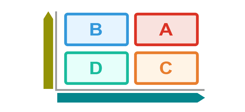 A~Dの4つの領域で顧客の特性をマッピングしているイラスト