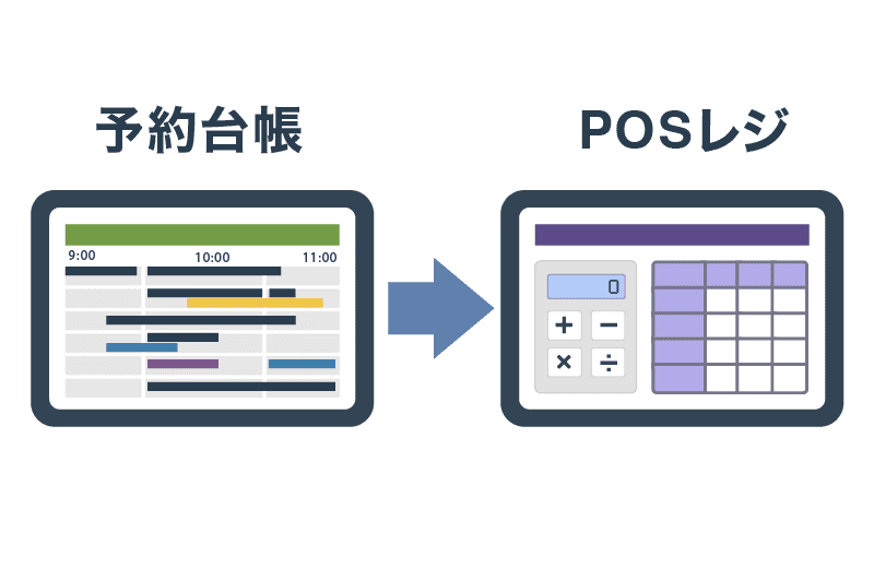 POSと予約システムが連携しているタブレットのイラスト