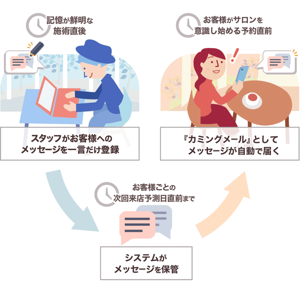 提案力でメッセージを登録すると、後日自動で送信する図説
